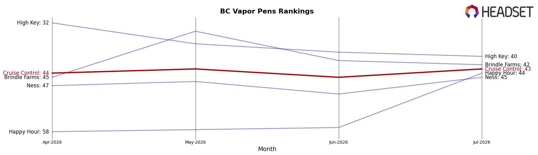 Cruise Control market ranking for BC Vapor Pens