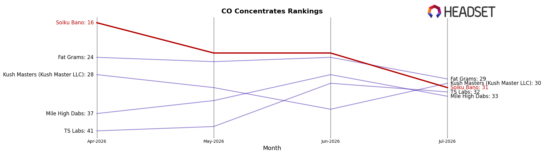 Soiku Bano market ranking for CO Concentrates