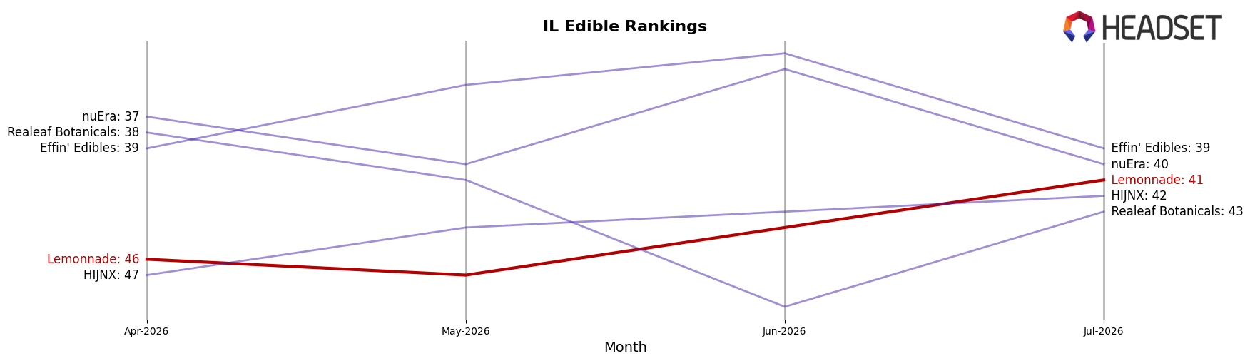 Lemonnade market ranking for IL Edible