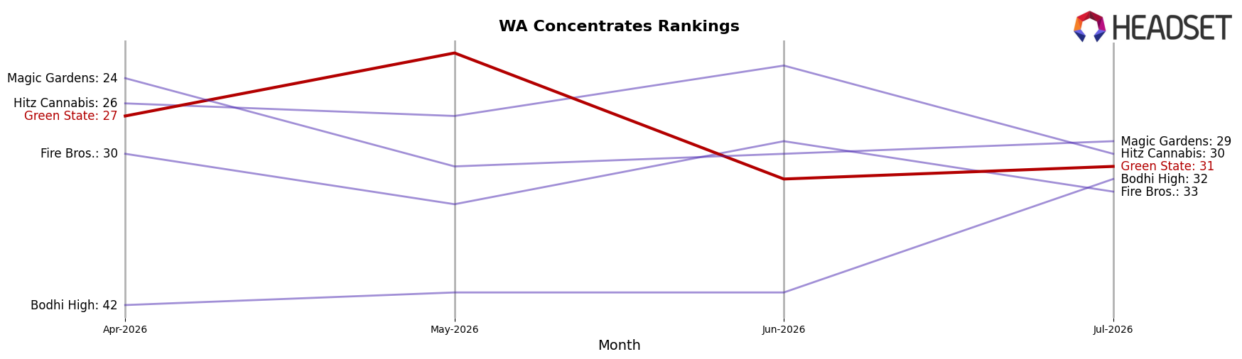 Green State market ranking for WA Concentrates