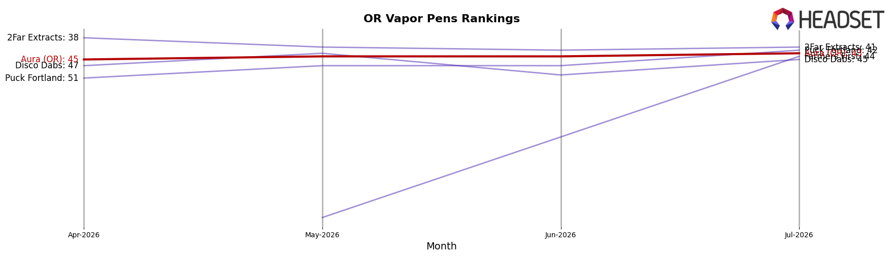 Aura (OR) market ranking for OR Vapor Pens