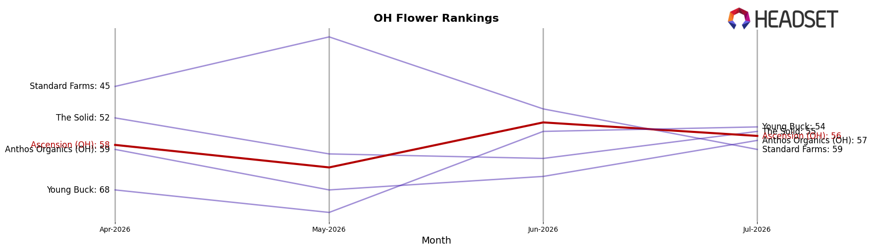 Ascension (OH) market ranking for OH Flower