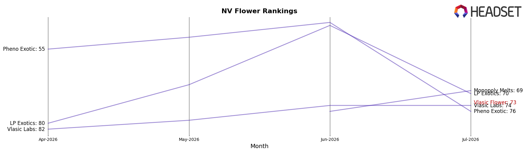 Vlasic Flower market ranking for NV Flower