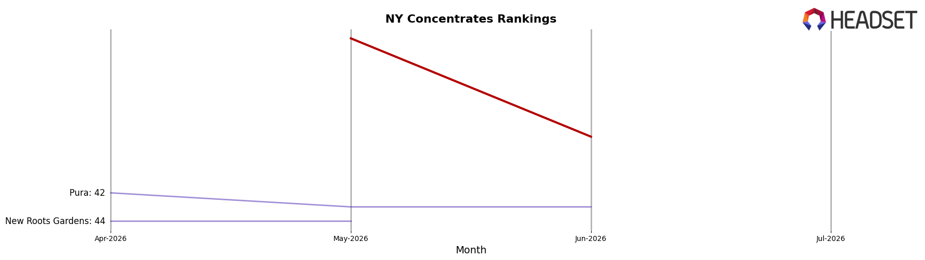 Royal Genetics market ranking for NY Concentrates