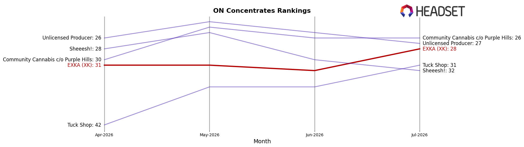 EXKA (XK) market ranking for ON Concentrates