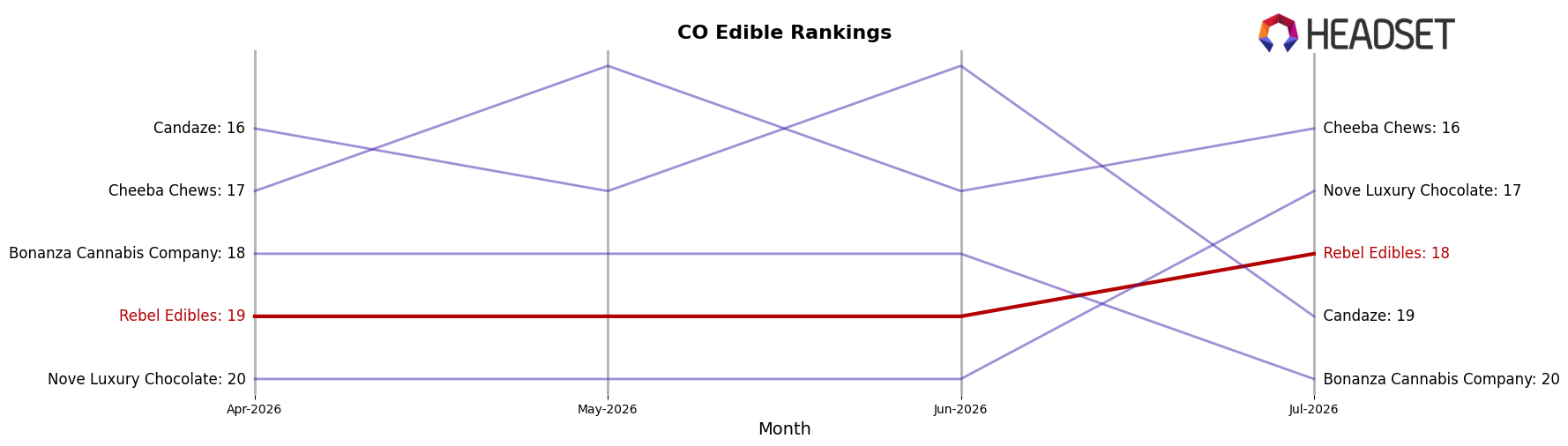 Rebel Edibles market ranking for CO Edible