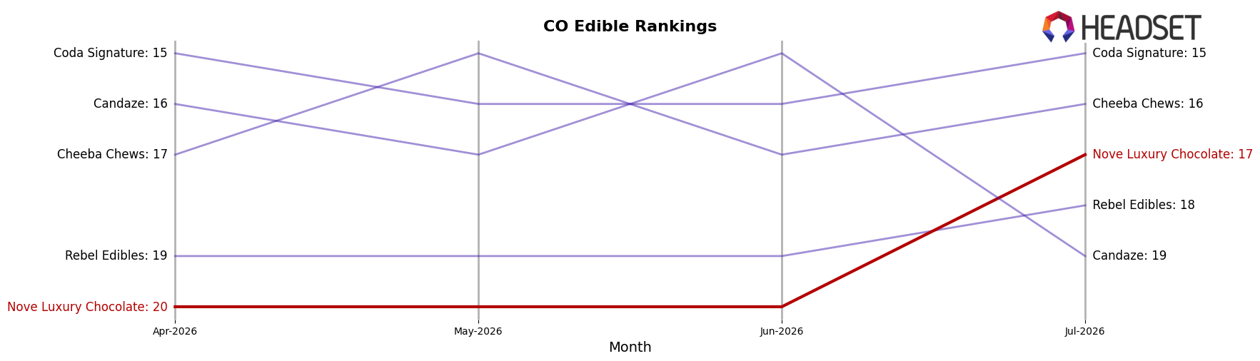 Nove Luxury Chocolate market ranking for CO Edible