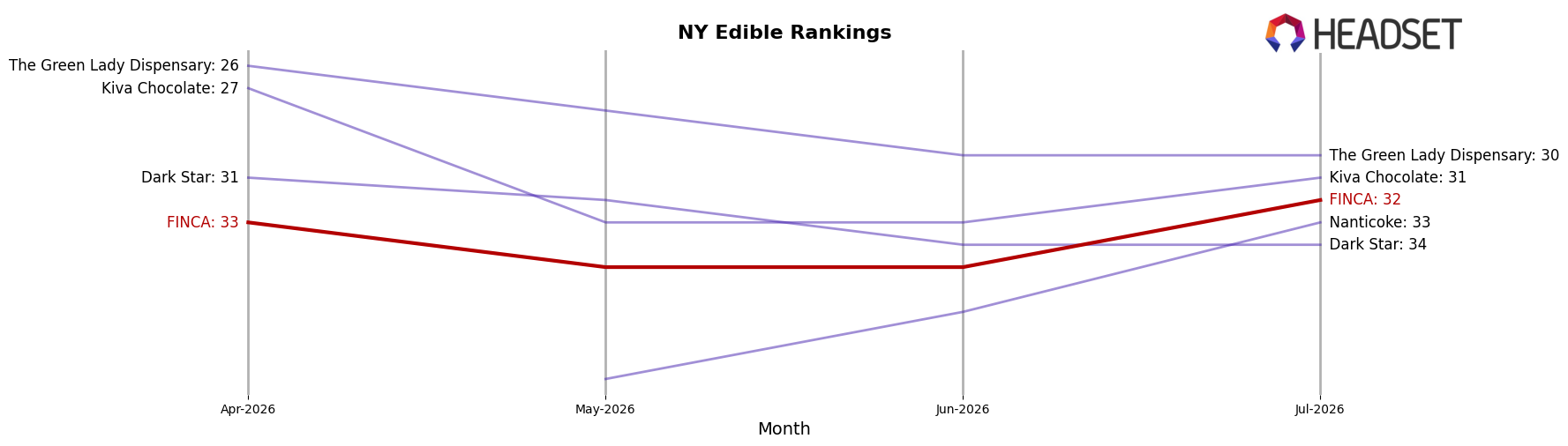 FINCA market ranking for NY Edible