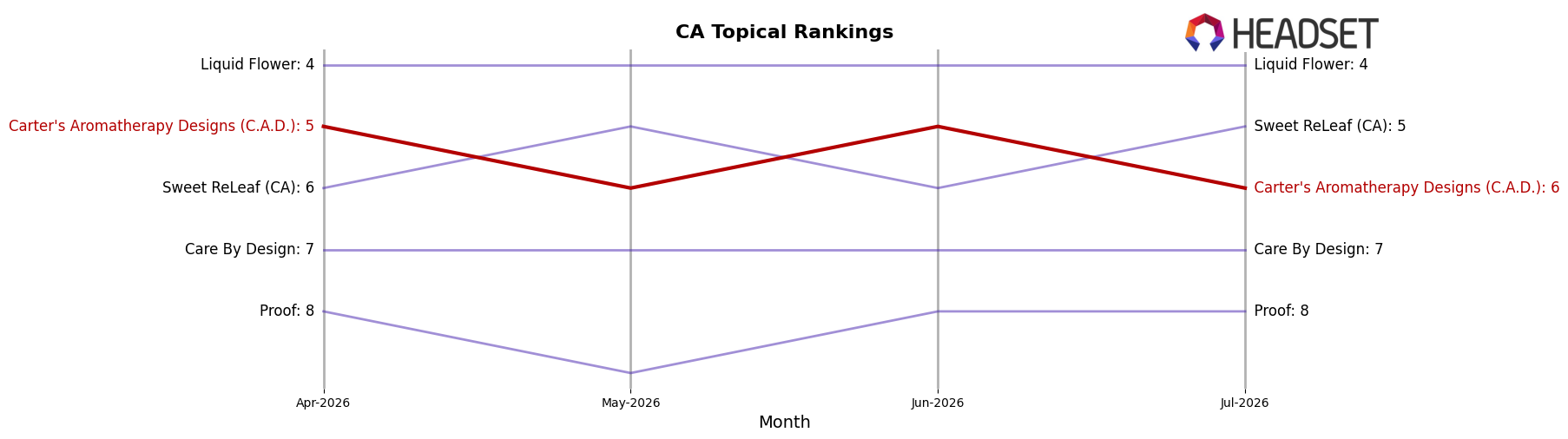 Carter's Aromatherapy Designs (C.A.D.) market ranking for CA Topical