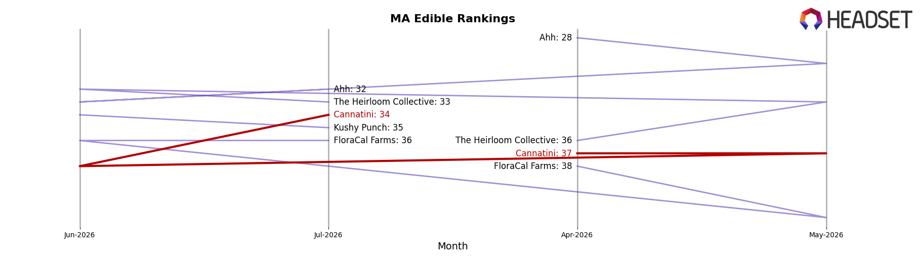 Cannatini market ranking for MA Edible