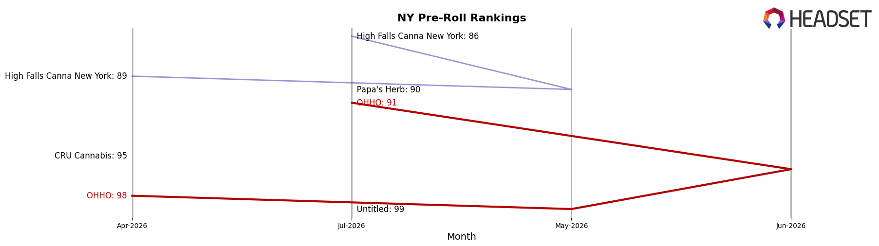 OHHO market ranking for NY Pre-Roll