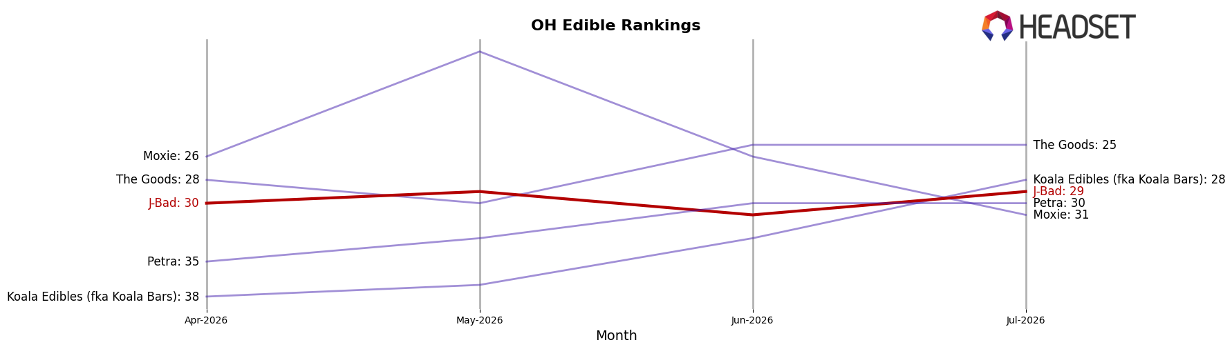 J-Bad market ranking for OH Edible