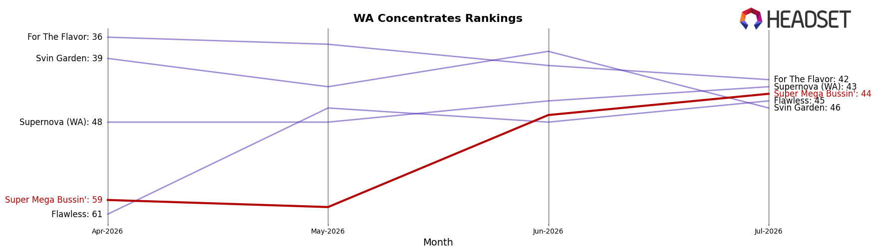 Super Mega Bussin' market ranking for WA Concentrates
