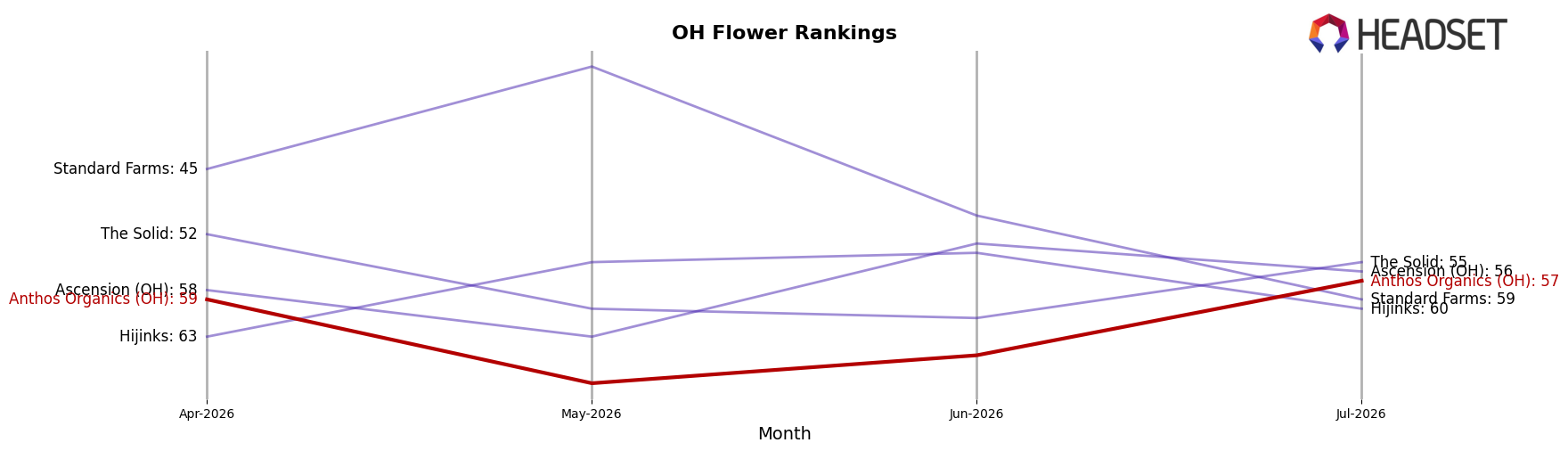 Anthos Organics (OH) market ranking for OH Flower