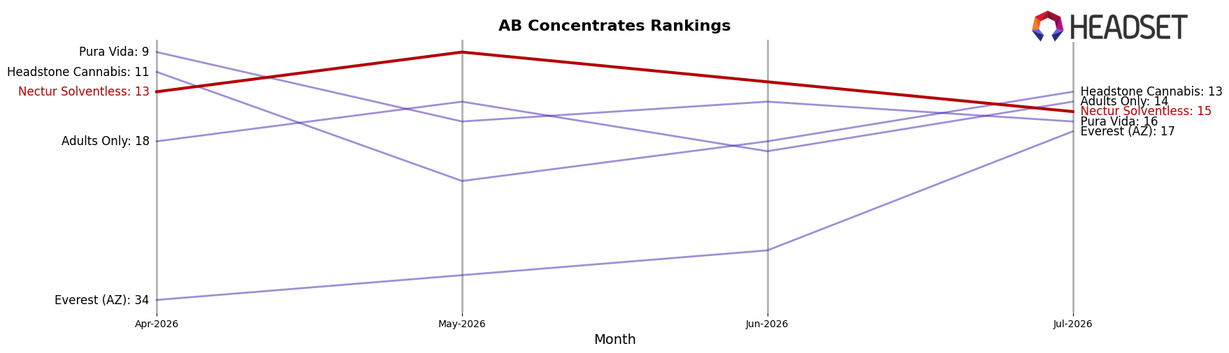 Nectur Solventless market ranking for AB Concentrates
