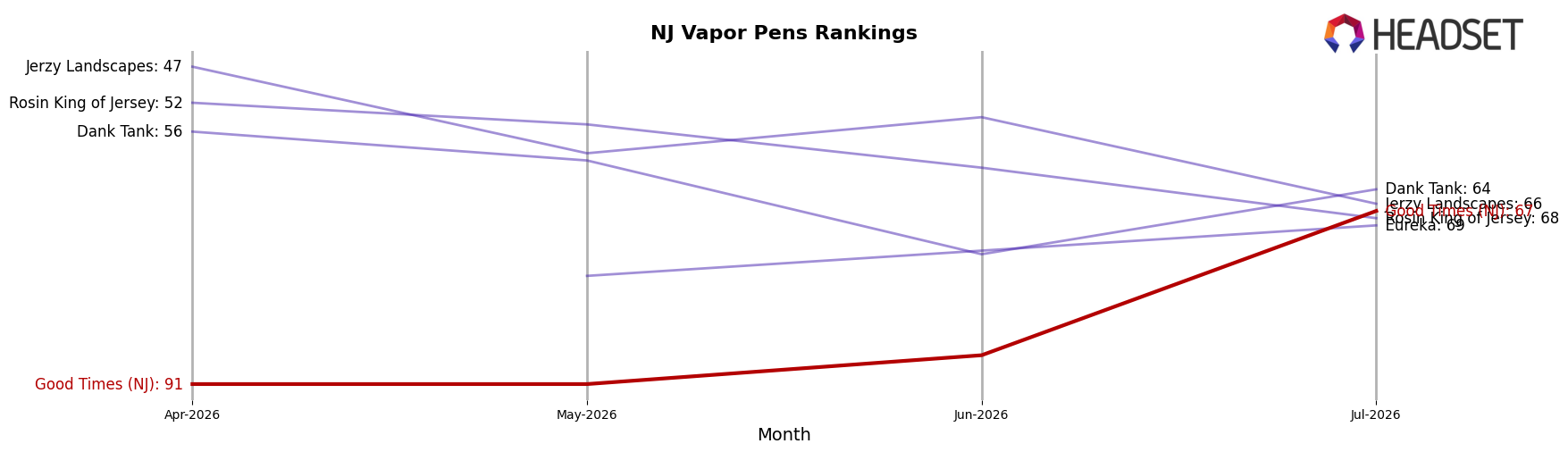 Good Times (NJ) market ranking for NJ Vapor Pens