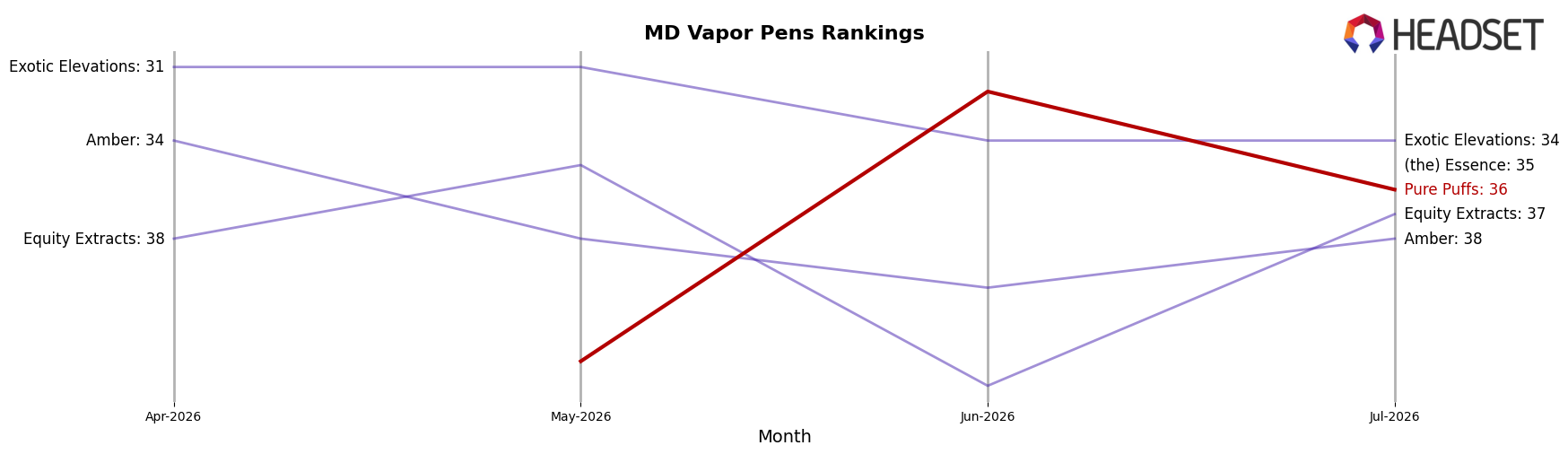 Pure Puffs market ranking for MD Vapor Pens