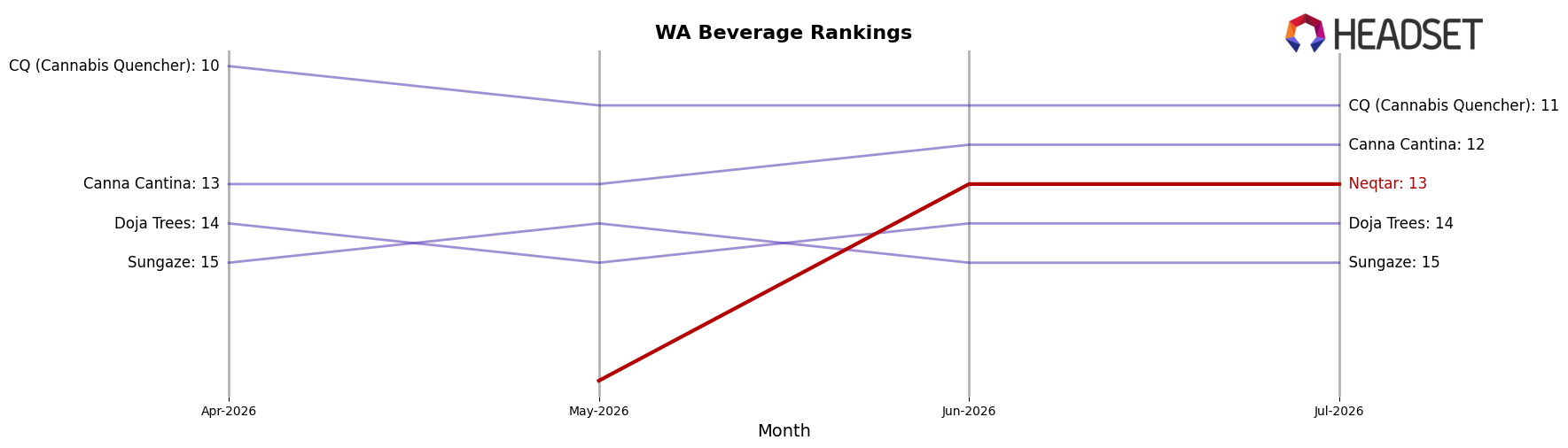 Neqtar market ranking for WA Beverage
