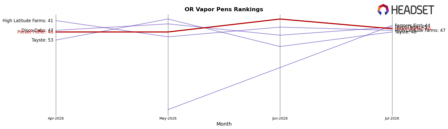 Pocket Puffer market ranking for OR Vapor Pens