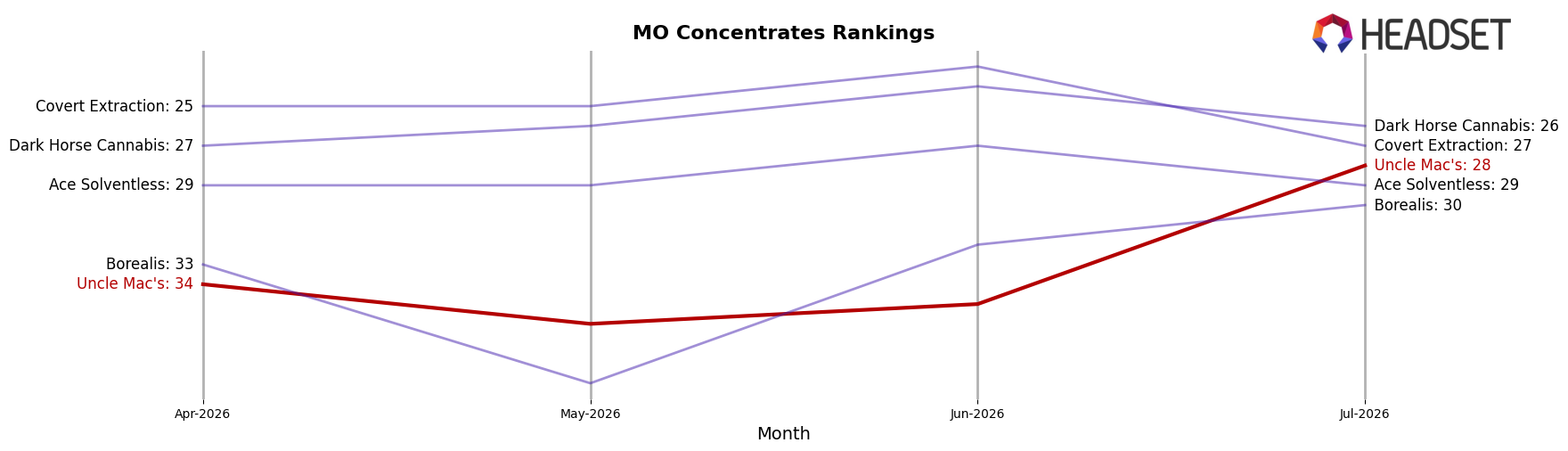 Uncle Mac's market ranking for MO Concentrates