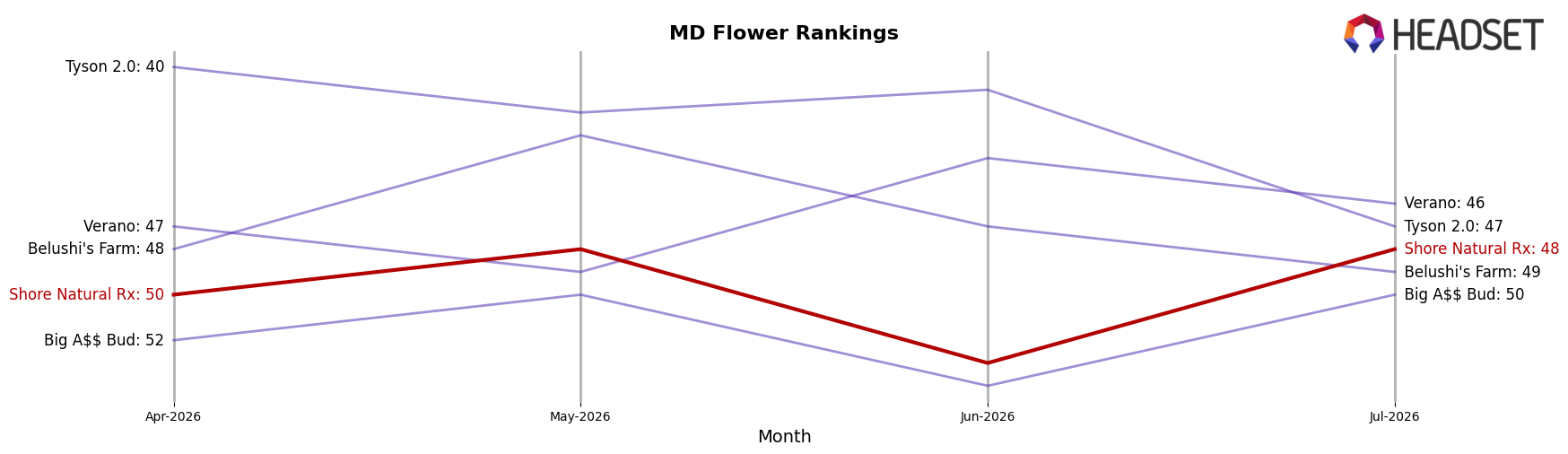 Shore Natural Rx market ranking for MD Flower