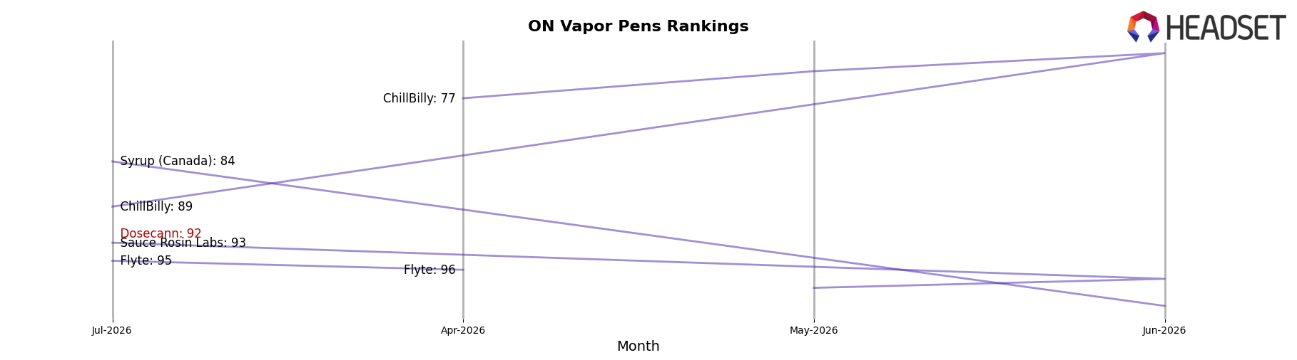 Dosecann market ranking for ON Vapor Pens