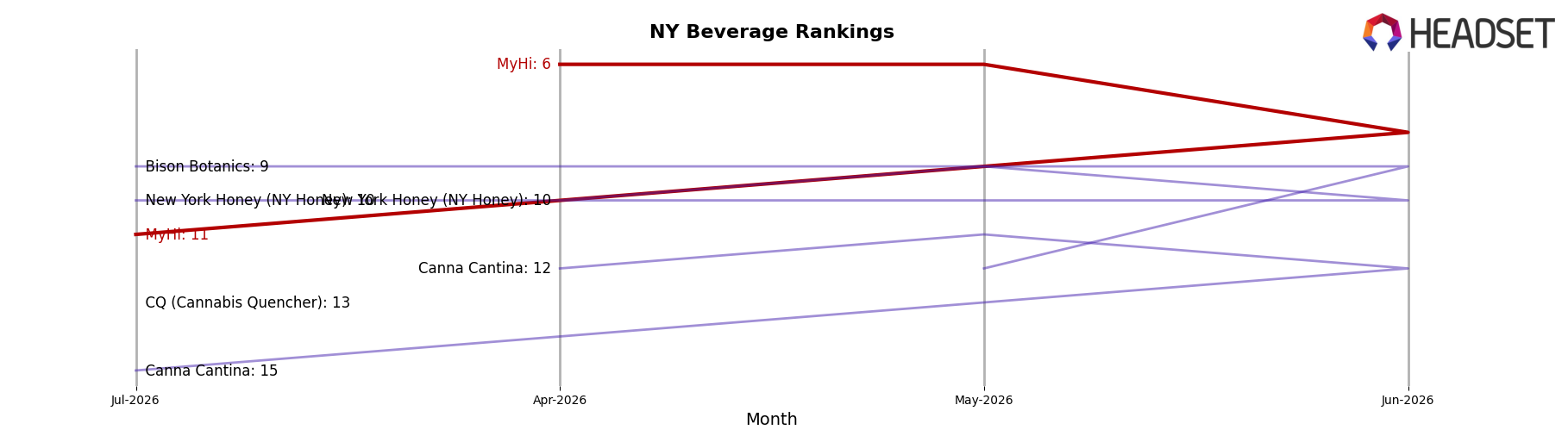 MyHi market ranking for NY Beverage