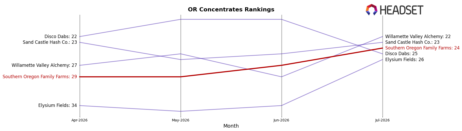 Southern Oregon Family Farms market ranking for OR Concentrates