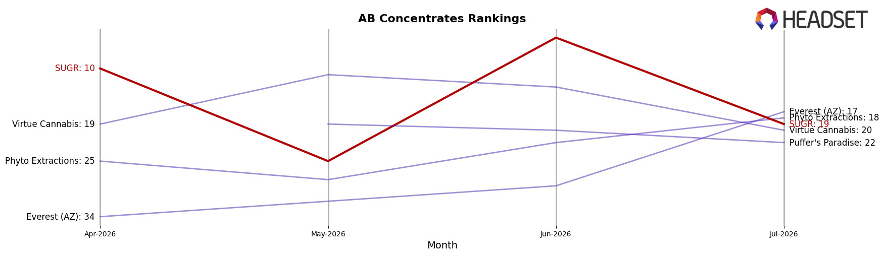 SUGR market ranking for AB Concentrates