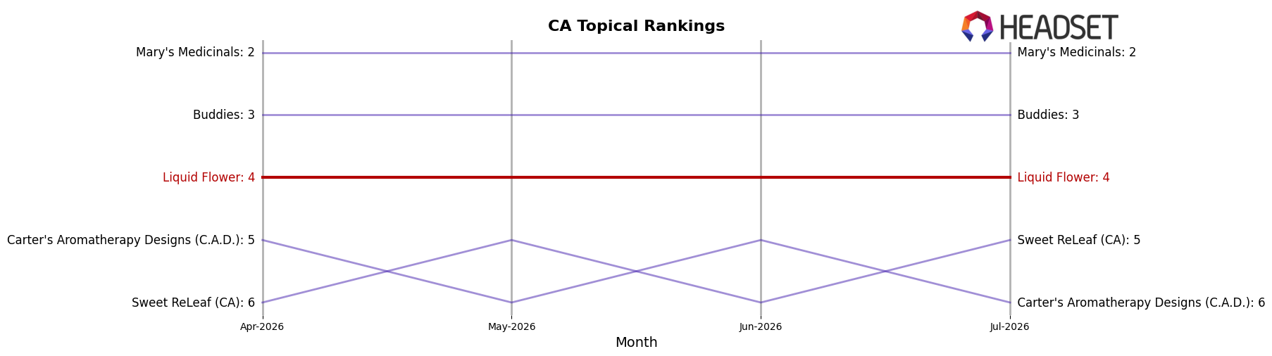 Liquid Flower market ranking for CA Topical