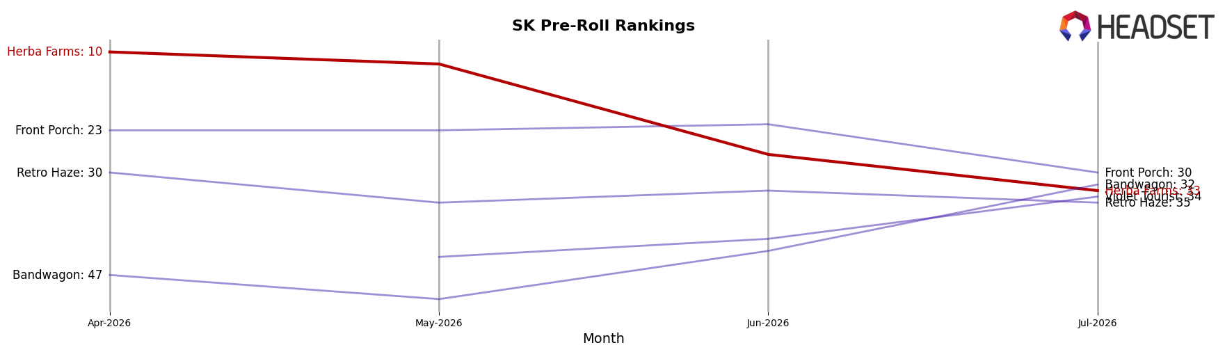Herba Farms market ranking for SK Pre-Roll