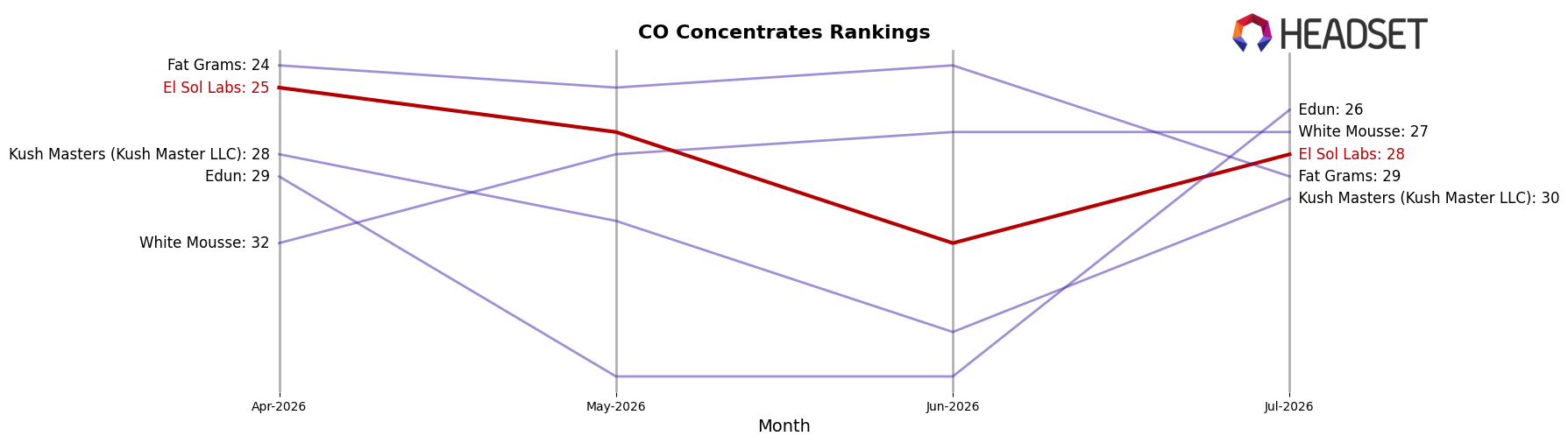 El Sol Labs market ranking for CO Concentrates