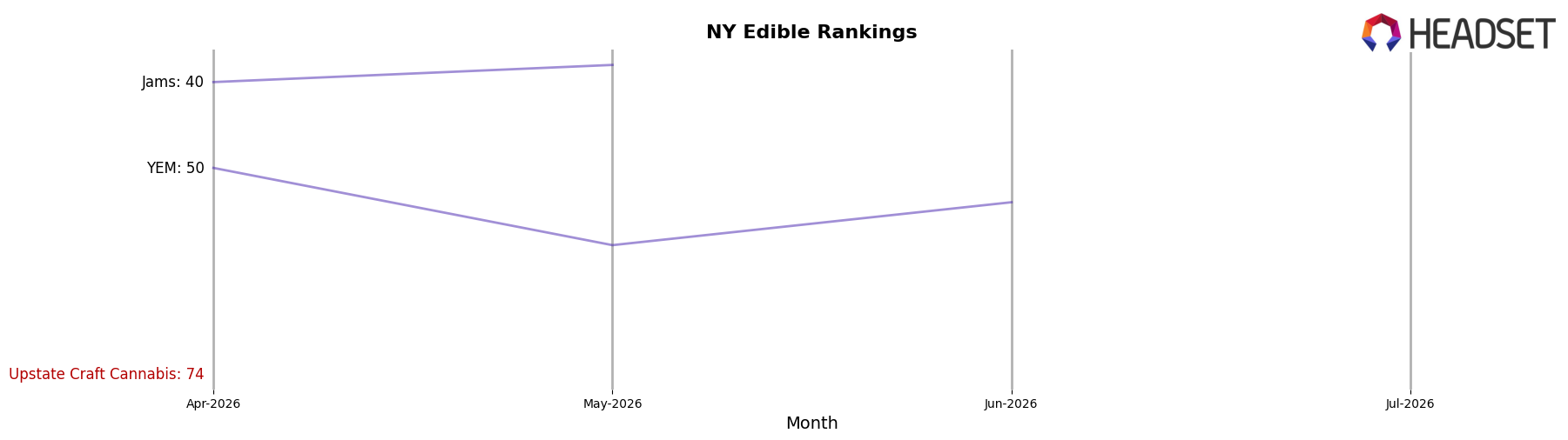 Upstate Craft Cannabis market ranking for NY Edible