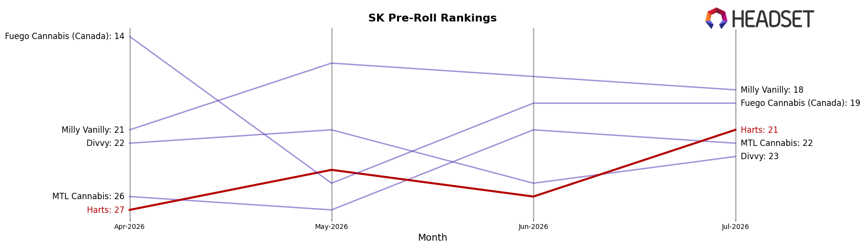 Harts market ranking for SK Pre-Roll
