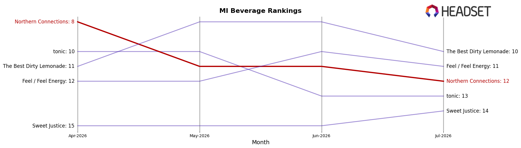 Northern Connections market ranking for MI Beverage