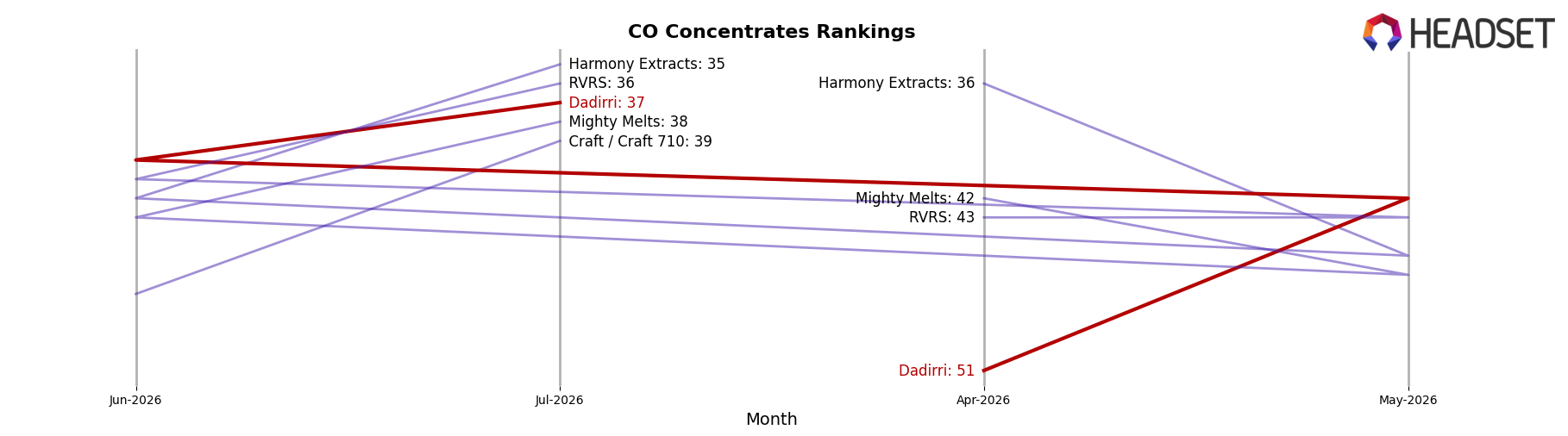 Dadirri market ranking for CO Concentrates