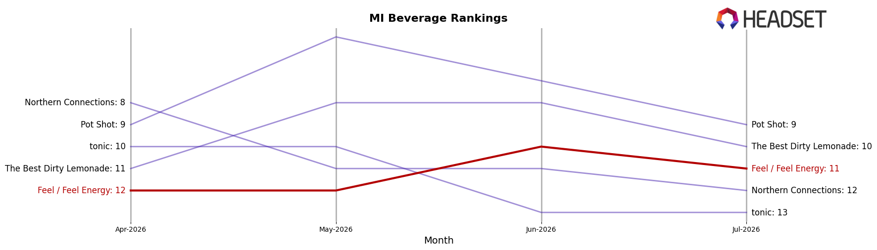 Feel / Feel Energy market ranking for MI Beverage