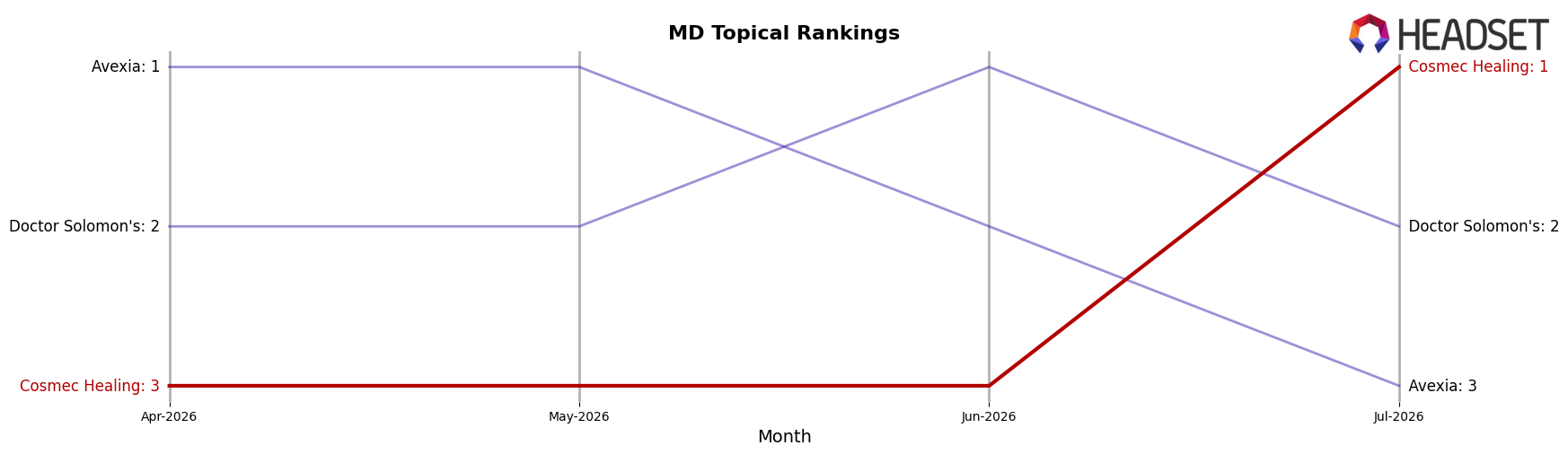 Cosmec Healing market ranking for MD Topical
