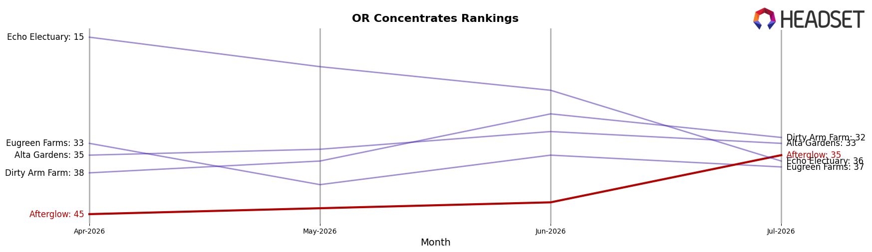 Afterglow market ranking for OR Concentrates