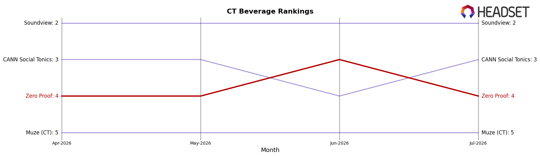 Zero Proof market ranking for CT Beverage