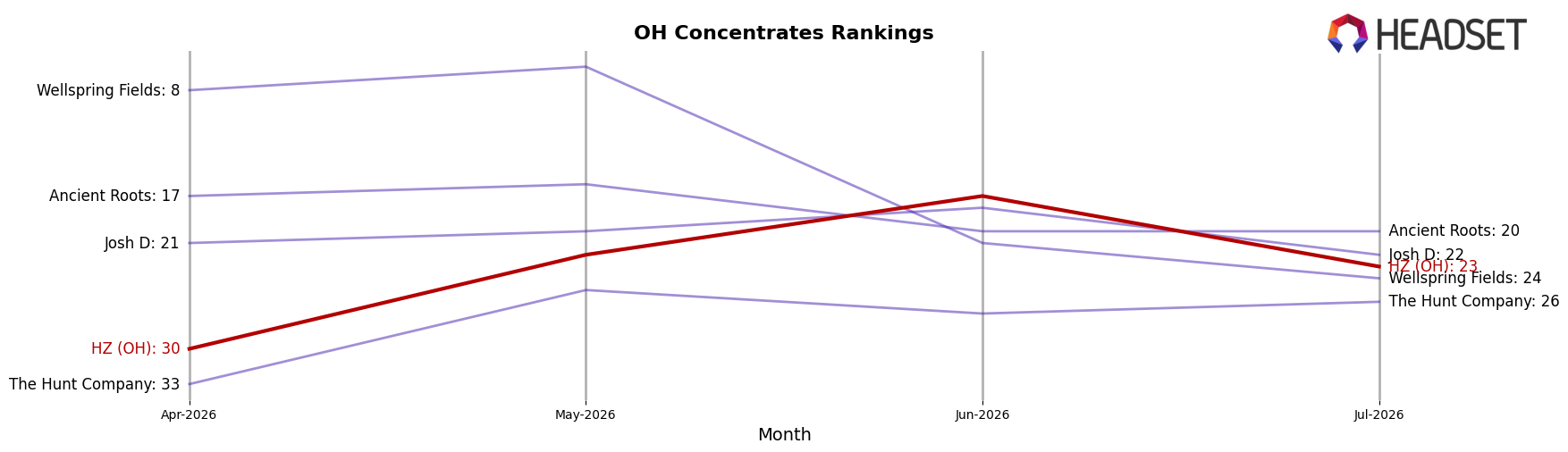 HZ (OH) market ranking for OH Concentrates