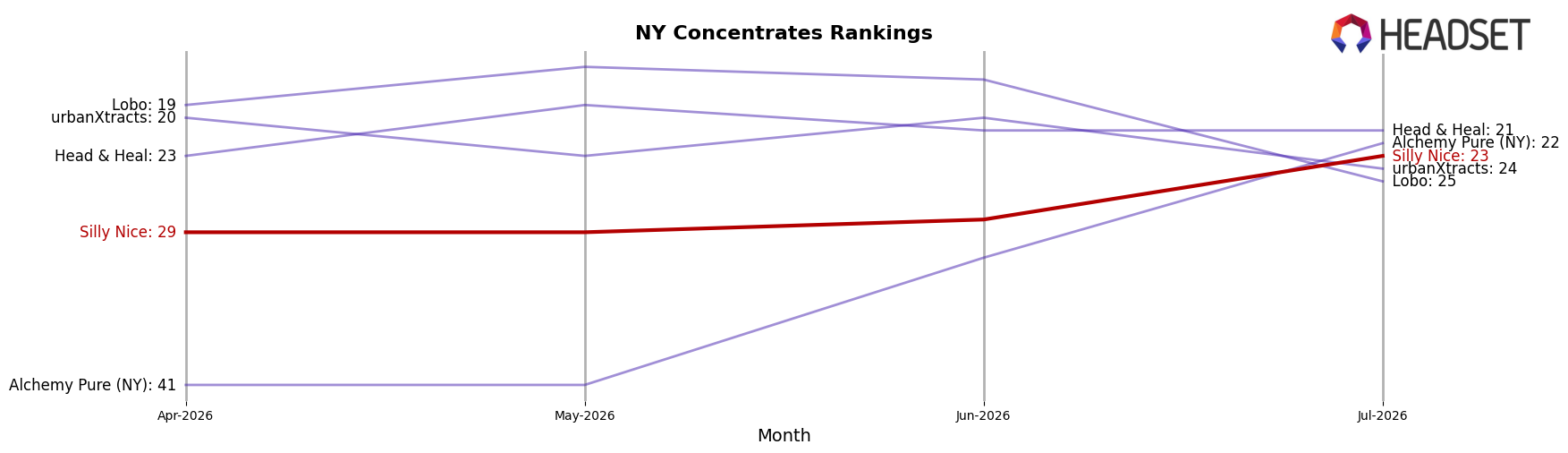 Silly Nice market ranking for NY Concentrates