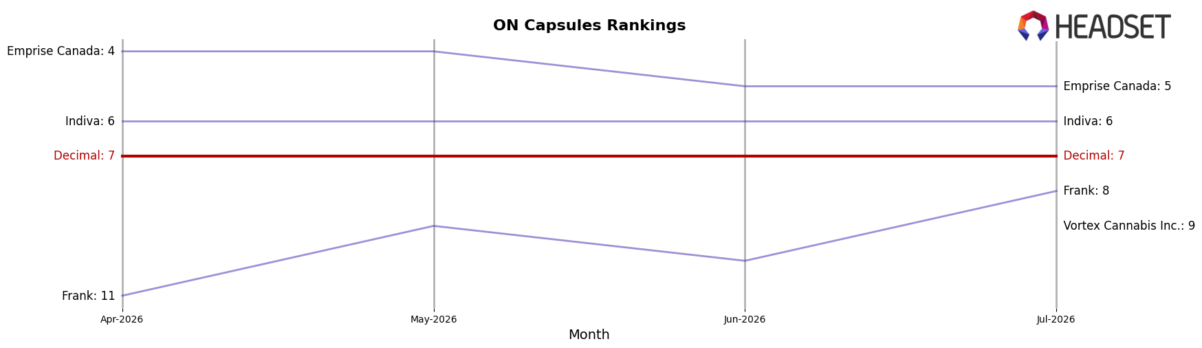 Decimal market ranking for ON Capsules