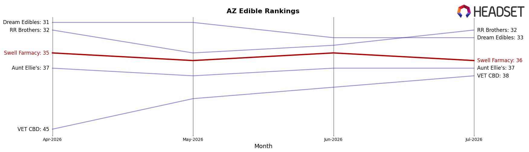 Swell Farmacy market ranking for AZ Edible