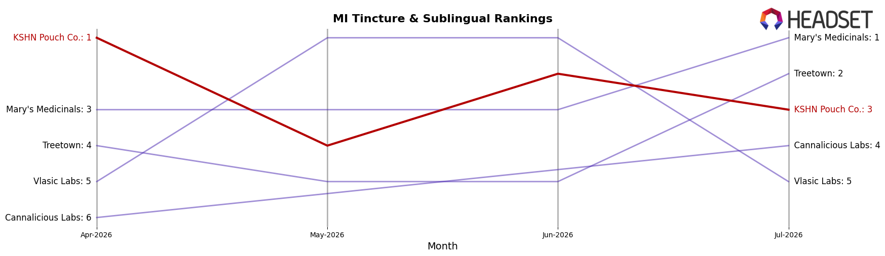 KSHN Pouch Co. market ranking for MI Tincture & Sublingual