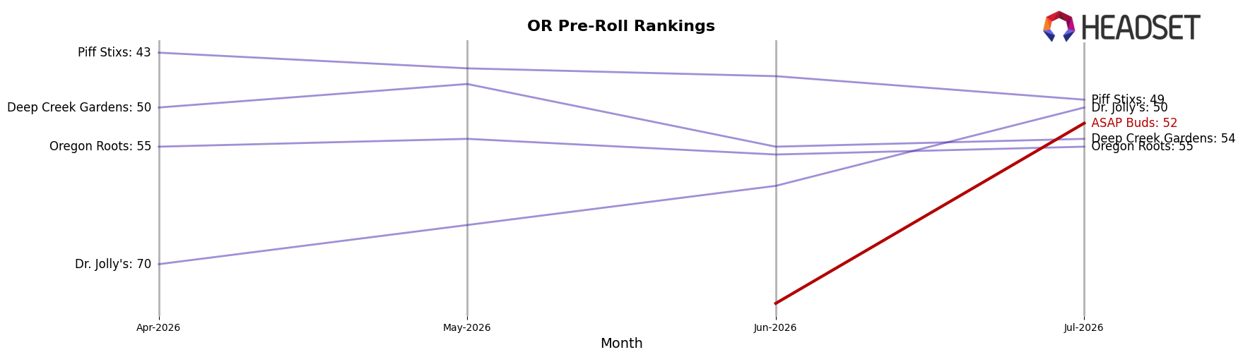 ASAP Buds market ranking for OR Pre-Roll