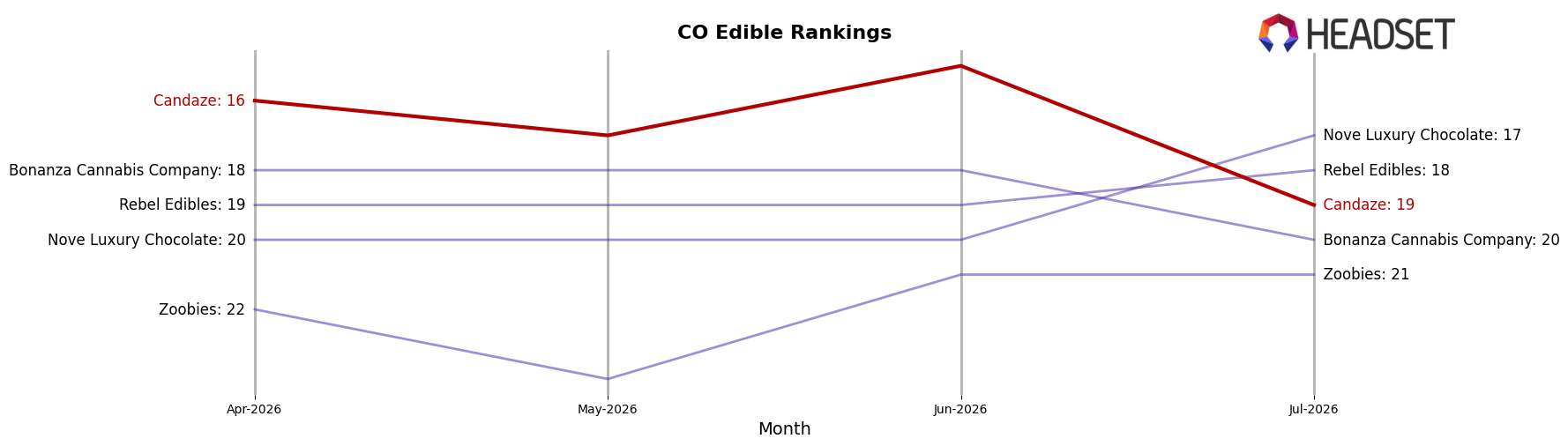 Candaze market ranking for CO Edible