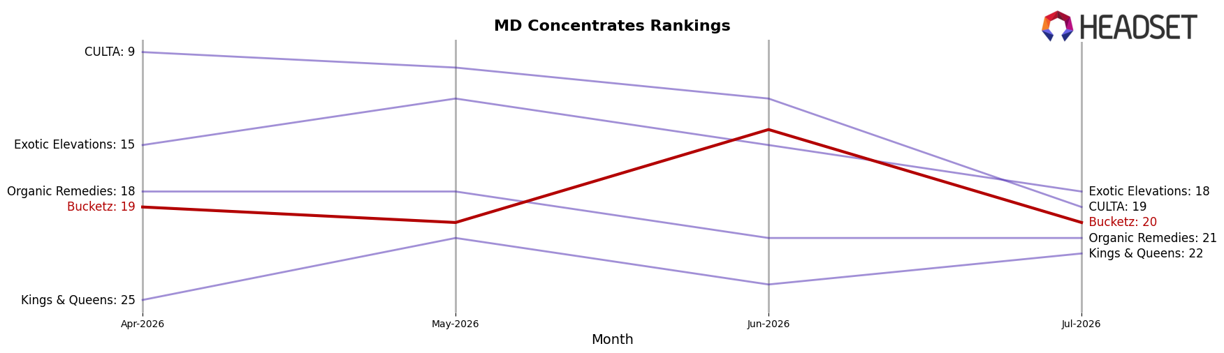 Bucketz market ranking for MD Concentrates