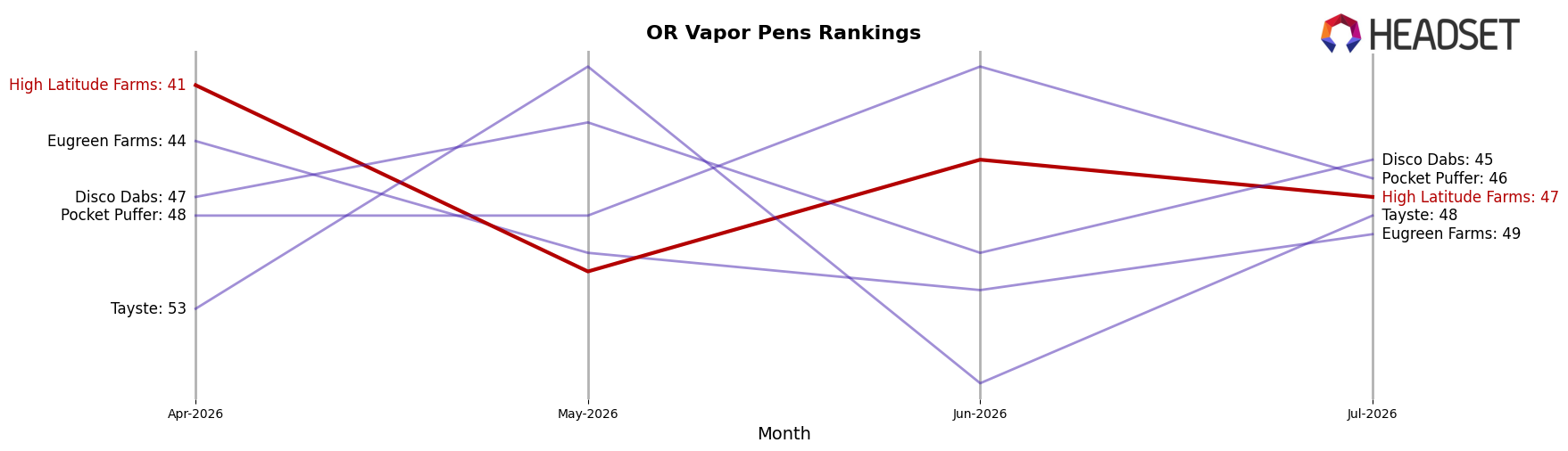 High Latitude Farms market ranking for OR Vapor Pens