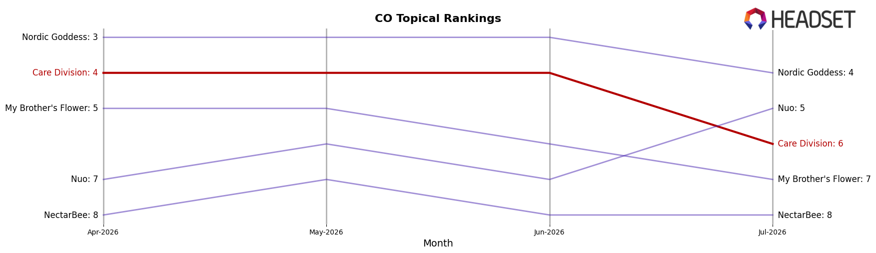 Care Division market ranking for CO Topical